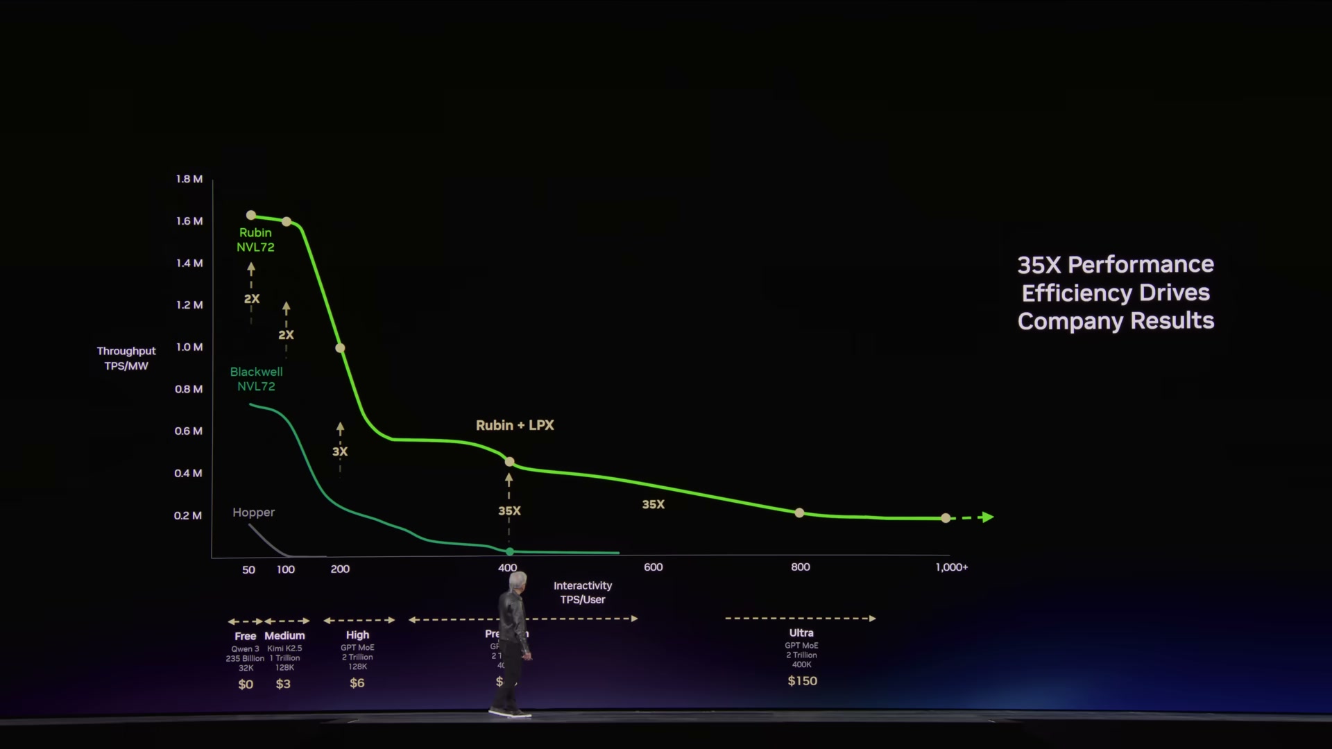 Throughput per megawatt versus interactivity chart comparing Hopper, Blackwell NVL72, Rubin NVL72 and Rubin plus LPX across Free, Medium, High, Premium and Ultra token tiers