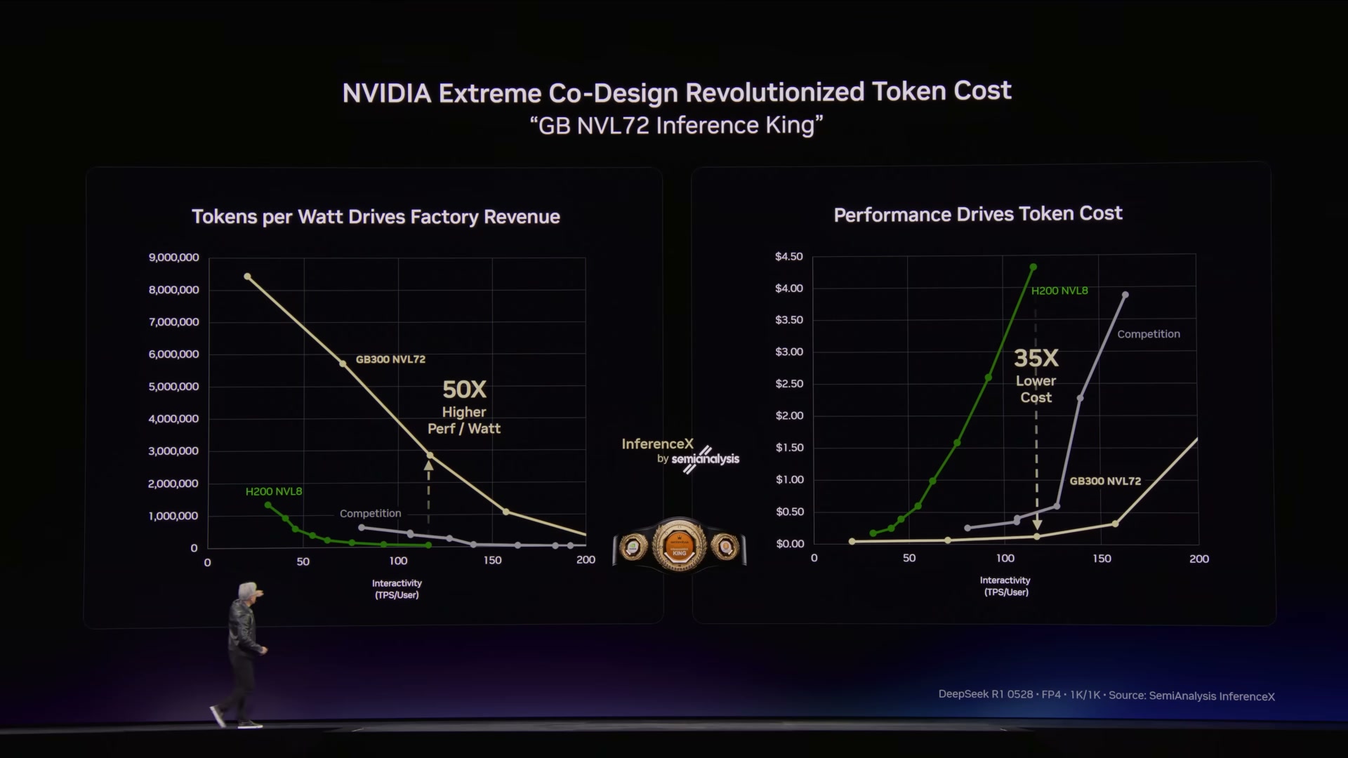 Slide titled NVIDIA Extreme Co-Design Revolutionized Token Cost, with a tokens-per-watt curve showing GB300 NVL72 about 50x above H200 and a token-cost curve showing 35x lower cost