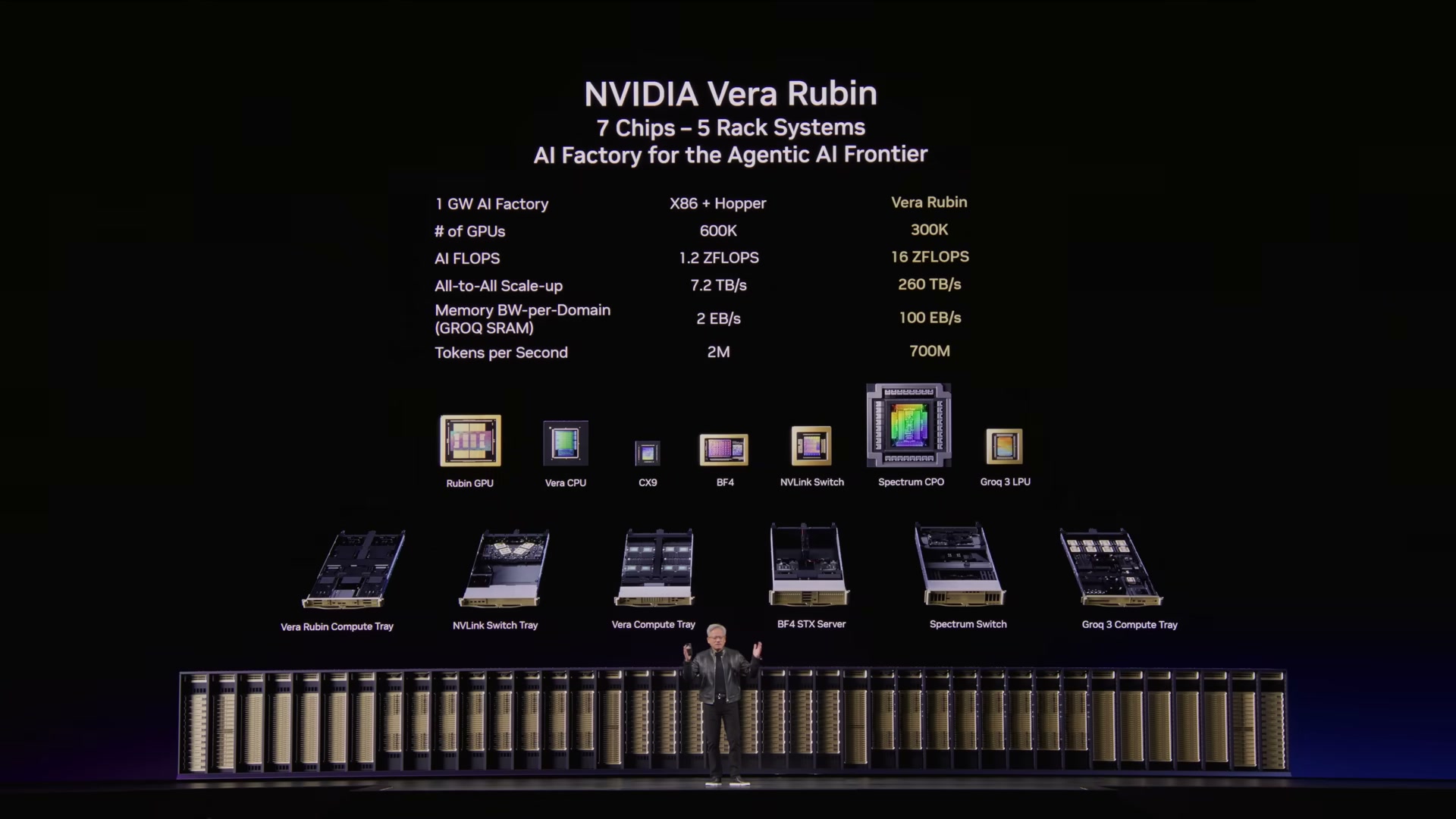 NVIDIA Vera Rubin slide: 7 chips, 5 rack systems, with a table comparing a 1 GW AI factory built on x86 plus Hopper against Vera Rubin